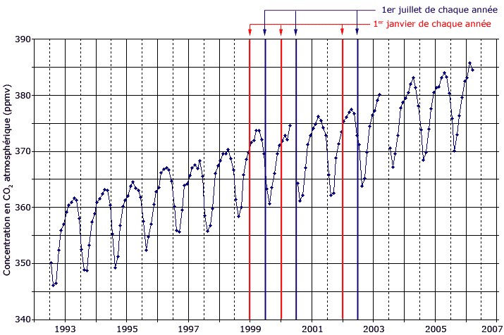 Mesure du CO2 atmosphérique à Mace Head