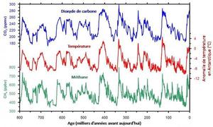 La reconstitution de la température en Antarctique (courbe rouge) est issue des mesures des isotopes de l'eau constituant la glace. Les données de dioxyde de carbone proviennent de plusieurs carottes de glace (Vostok, Taylor Dome, EPICA Dôme C). Celles du méthane sont entièrement issues du forage EPICA Dôme C.