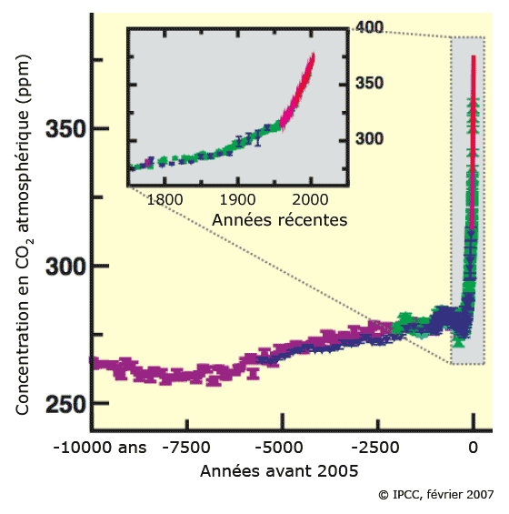 Évolution de la concentration du CO2 atmosphérique depuis 10 000 ans et depuis 1750