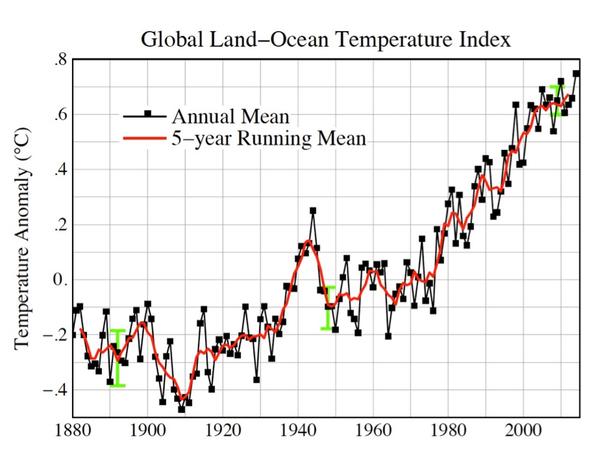 Évolution de la température moyenne annuelle de la Terre de 1880 à 2014. La courbe en rouge est une moyenne glissante de cinq ans et fait ressortir les variations décennales du climat. Source NOAA