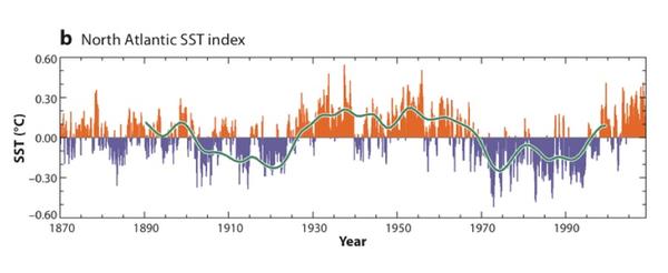 L’oscillation décennale de l’Atlantique Nord. b) Évolution de l’indice de l’AMO de 1870 à 2010. La période d’indice négatif dans les années 1970-1980 correspond à une sécheresse marquée au Sahel. D. R. 