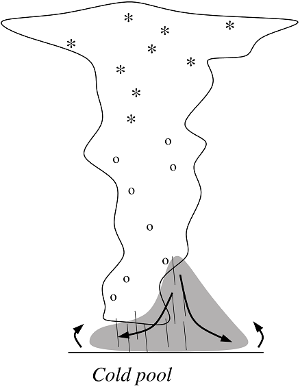 drawing explaining the formation of a cold pool