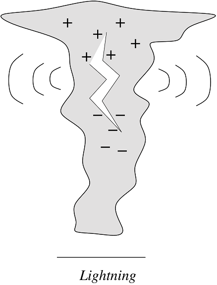 Drawing explaining the formation of lightning and thunder