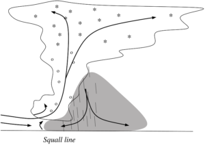Drawing explaining the formation of a squall line