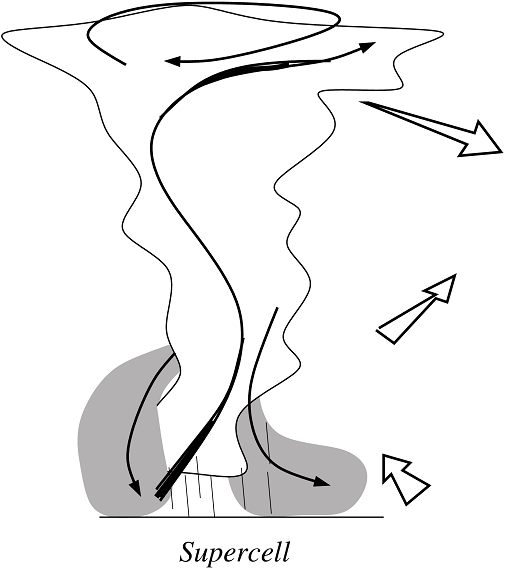 Drawing explaining the formation of a supercell cloud