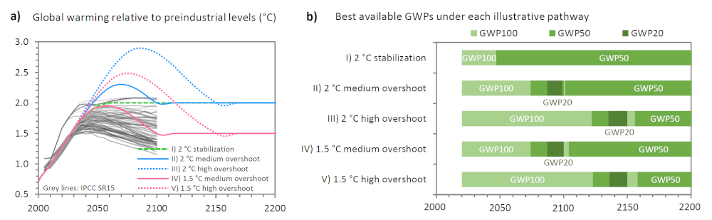 Graphique présentant (a) les trajectoires de stabilisation et de dépassement des températures, (b) et les meilleurs facteurs de conversion de méthane disponibles pour ces trajectoires.