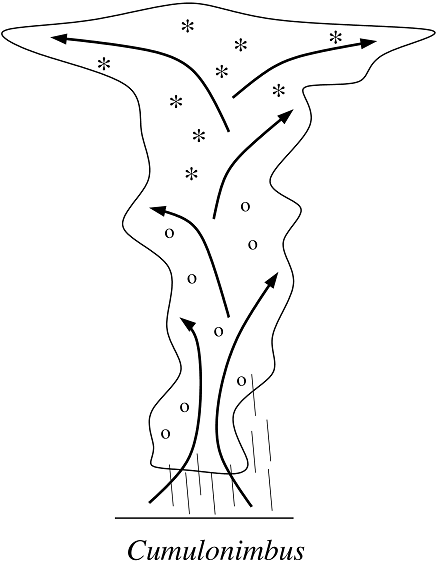 dessin explicatif d'un cumulonimbus