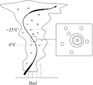 Dessin explicatif de la grêle