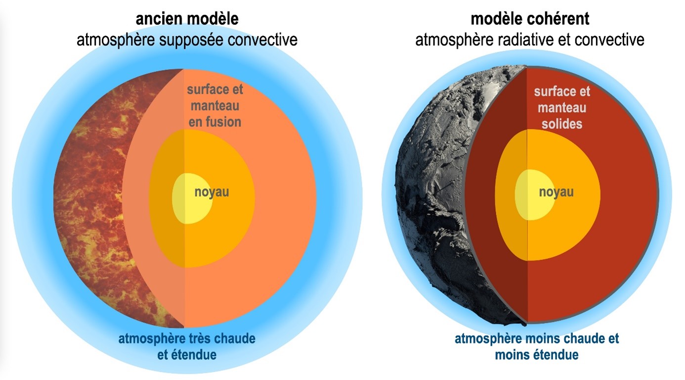 Terre soumise à une insolation augmentée de 10% et implications pour l’intérieur et la surface avec l’ancien modèle, supposant une structure atmosphérique convective, et avec un modèle plus cohérent, incluant le transport de chaleur par rayonnement.