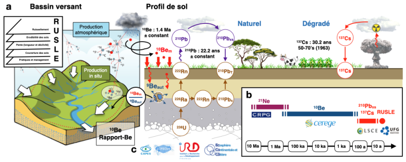 a) Boîte à outils isotopiques et méthodes utilisées pour quantifier les vitesses de dénudation et les taux d’érosion sur les échelles de temps géomorphologiques et anthropiques, b) Collaborations, c) Sources de financement (IRD, CAPES-Cofecub, Ec2Co).© Siame et al.