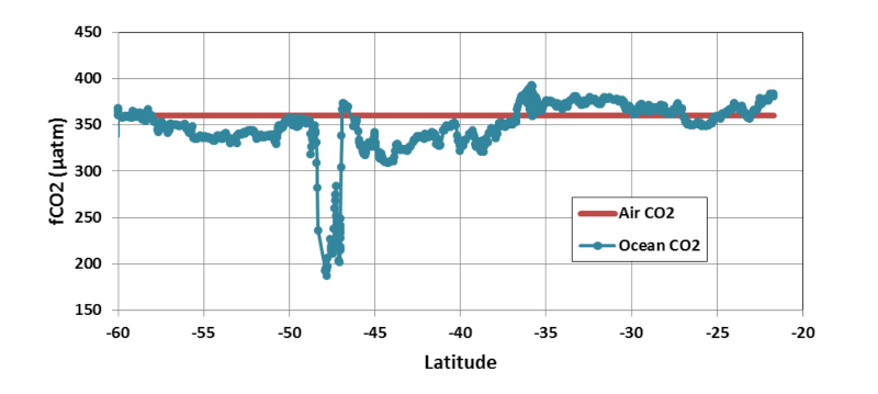 Figure 2 : Distribution du CO2 mesuré en surface dans l’Océan Indien Sud (campagne OISO-1, Janvier 1998). La figure présente la fugacité du CO2 (fCO2) dans l’océan et dans l’atmosphère en fonction de la latitude. Les îles Kerguelen se situent à - 48°. 