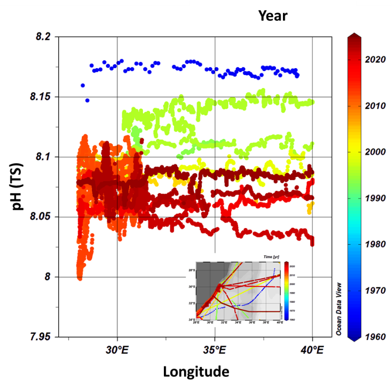Figure 2. Distribution de pH dans la zone du bassin de Mozambique et la zone côtière déduite des observations de fCO2 de 1963 à 2023. Le code couleur indique l’année. Dans les années récentes (en rouge), le pH est faible comparé aux années 1960 (bleu) ou 1990 (vert). Cela témoigne de l’acidification de l’océan. La carte en inséré indique les trajets des campagnes sélectionnées issues de la base SOCAT (Bakker et al., 2016). Adapté de Metzl et al. (2025).