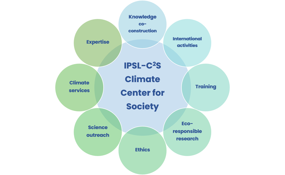 Climate and Society Centre, actions and strategic directions. D. R.