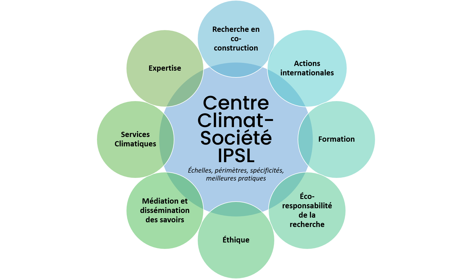 Le Centre « Climat–Société », actions et axes stratégiques. D. R.