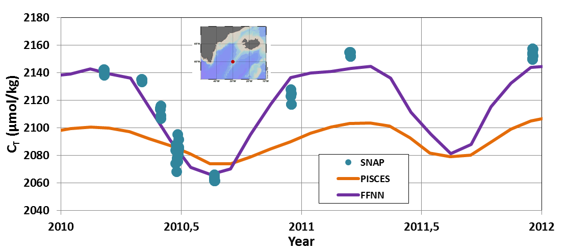 Figure 3. Exemple de comparaison du cycle saisonnier des concentrations de carbone inorganique dissous (CT en µmol.kg-1) dans l’Atlantique Nord à 60°N. Les observations des campagnes SURATLANT et OVIDE (ronds bleu) et le modèle neuronal FFNN (Chau et al, ESSD, 2024, ligne violette) présentent un cycle saisonnier marqué comparé au modèle océanique PISCES (ligne orange).