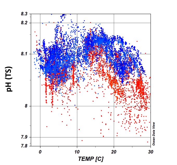 Figure 4. L’acidification des océans est détectée en utilisant la base SNAPO-CO2-v2: ici le pH est calculé avec les données de AT et CT et présenté en fonction de la température (°C) pour les périodes 1998-2002 (en bleu) et 2020-2023 (en rouge). Le pH est plus faible au cours des années récentes témoignant de l’acidification des océans (adapté de Metzl et al., 2025).