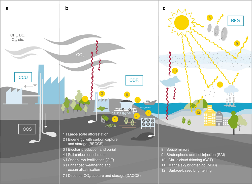 Evaluating climate geoengineering proposals in the context of the Paris Agreement temperature goals. D. R.