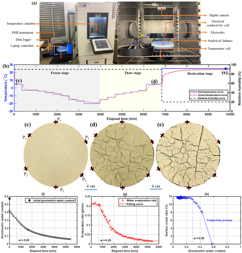 Équipements expérimentaux, conditions de test de température et d’humidité relative, évolution de l’évaporation de l’eau et de la fissuration en surface du sol dans l’échantillon au cours des différentes phases expérimentales. D. R.