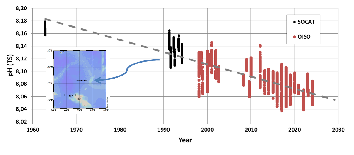 Figure 3. Exemple d’évolution du pH dans l’océan de surface au cours du temps. Résultats obtenus à partir des données SOCAT sélectionnées dans l’océan Indien Sud autour de l’Ile de la Nouvelle Amsterdam (données des campagnes historiques et OISO depuis 1998). La diminution de pH, de l’ordre de -0.019 par décennie sur la période 1962-2024, témoigne de l’acidification des océans due à l’augmentation de CO2 anthropique. D. R.