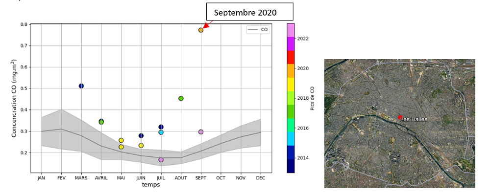 Figure 1. Climatologie des concentrations mensuelles de CO calculées entre 2013 et 2024 (gauche) à partir de la station de mesure les Halles de Airparif (droite), respectivement. Les points de couleur reflètent l’année (en couleurs) et les valeurs de concentrations mesurées à la surface lors des différents événements extrêmes de feux. D. R.