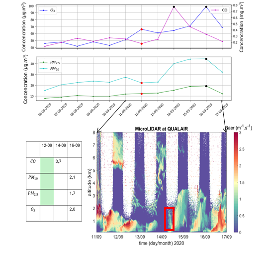 Figure 2. Figure composite de l’événement extrême de feu du 12 septembre 2020. En haut sont représentées les concentrations journalières des polluants (magenta : CO, bleu foncé : O3, vert : PM2.5, cyan : PM10). En bas à droite sont figurées les valeurs des écarts par rapport à la climatologie. En bas à gauche figurent les profils verticaux du micro-Lidar avec le temps en abscisse, l’altitude en ordonnée (km) et le coefficient de rétrodiffusion (m-1.s-1) en couleur (forte rétrodiffusion en rouge). Le Lidar mesure la contribution relative globale des différents types d’aérosols au signal de fond de l’air ; en encadré rouge est représentée l’infiltration du panache d’aérosols. D. R.