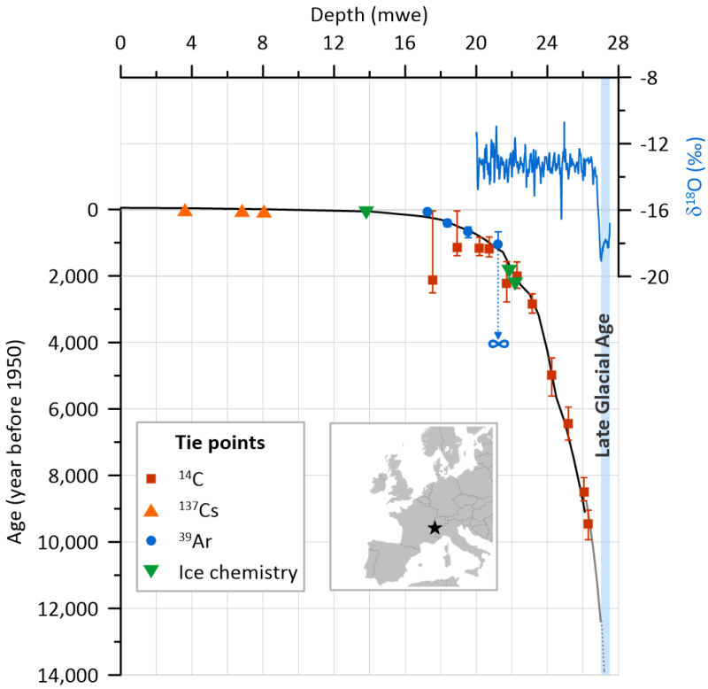 Datation de la carotte extraite près du Mont Blanc. En haut : partie basse du profil de 18O attestant de la présence de glace datant de la dernière glaciation. En bas : Relation Age-Profondeur de la carotte essentiellement basée sur les mesures de 39Aret 14C. © Référence