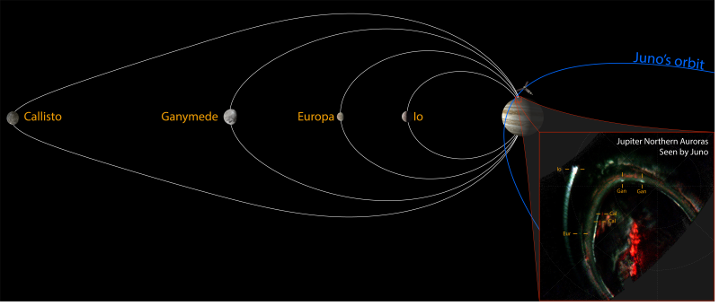 Juno-UVS observe le portrait de famille complet des empreintes aurorales des lunes Galiléennes, signatures du couplage électromagnétique entre les lunes et Jupiter, lors de sa 22e orbite autour de la planète géante (12/09/2022). © NASA/JPL-Caltech/MSSS/SwRI/Gill/ Jónsson/Perry/Hue/Rabia
