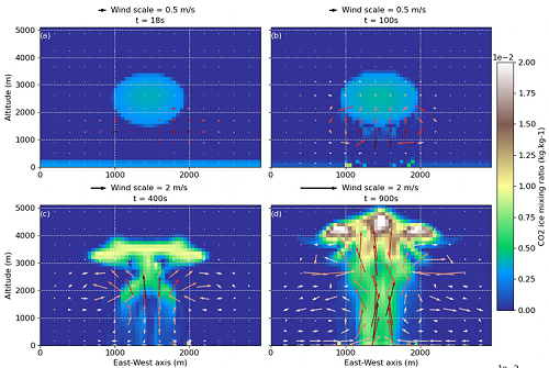 Cette figure montre le mouvement convectif du nuage de glace de CO2 dans la nuit polaire martienne, formé dans les simulations idéalisées de l'article Caillé et al. (2024, figure 2a-d). Les quatre sous-figures montrent l'évolution du rapport de mélange de la glace de CO2 (en couleurs) et des vents (flèches) en fonction du temps. © Licence CC BY-NC-ND 4.0 - Caillé et al. 2024
