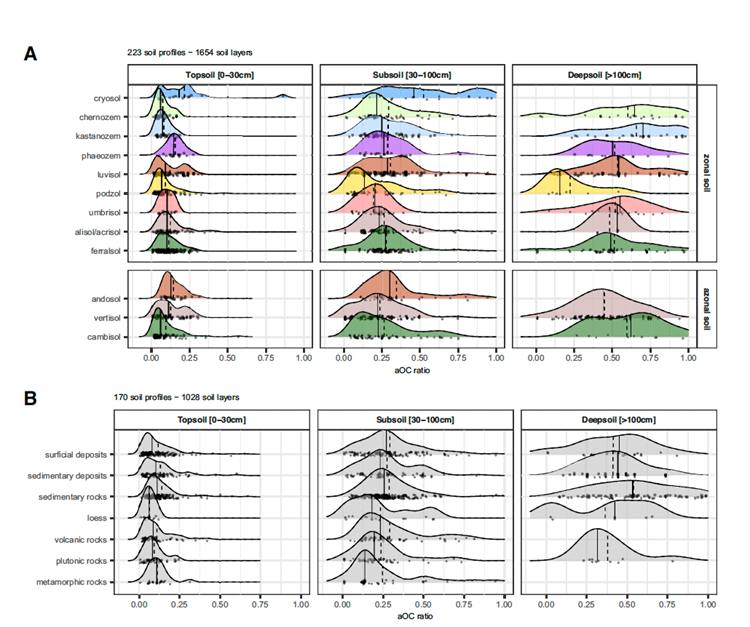 Contribution du carbone ancien dépourvu en ¹⁴C (aOC) exprimée en mg/g pour différents types de sols (classification WRB). Les sols considérés sont soit zonaux, dont le développement dépend principalement du climat, soit azonaux, dont l'évolution est surtout liée à d'autres facteurs tels que la nature du matériau parental ou le temps. D. R.