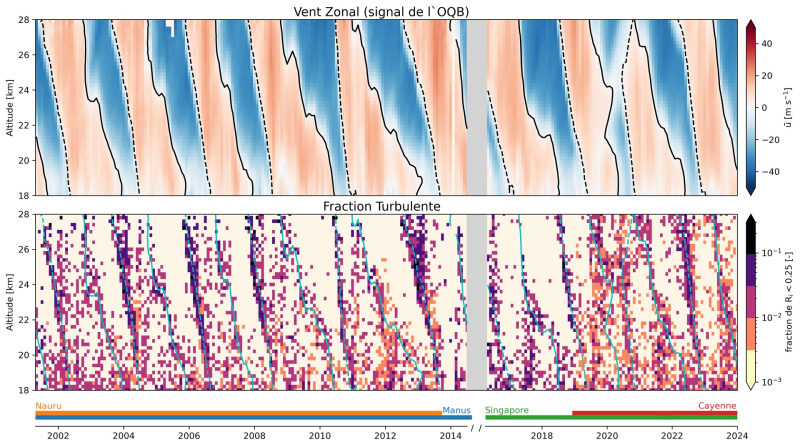 Moyenne mensuelle du vent zonal (graphe du haut, rouge : vents d'Est, bleu : vents d'Ouest) montrant l'OQB et la fraction d'atmosphère turbulente (bas) en fonction du temps et de l'altitude d'après les observations de ballons météorologiques. Les traits pleins et pointillés représentent les transitions entre phases de vents d'Est et d'Ouest. Les périodes d'activité des sites de lâcher des sondages météo sont indiquées par les lignes colorées en bas. D. R.