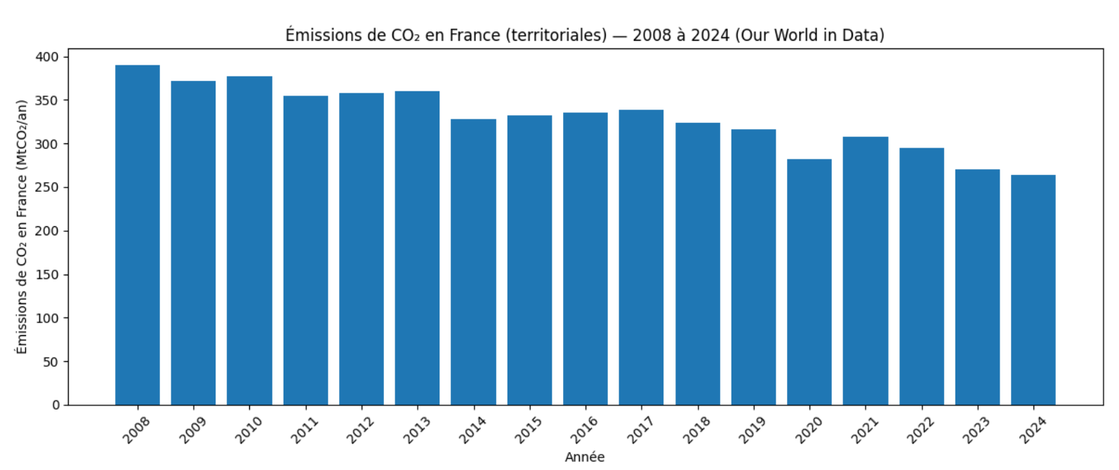 Emissions de CO2 en France (territoriales) - 2008 à 2024 (Our World in Data). D. R.
