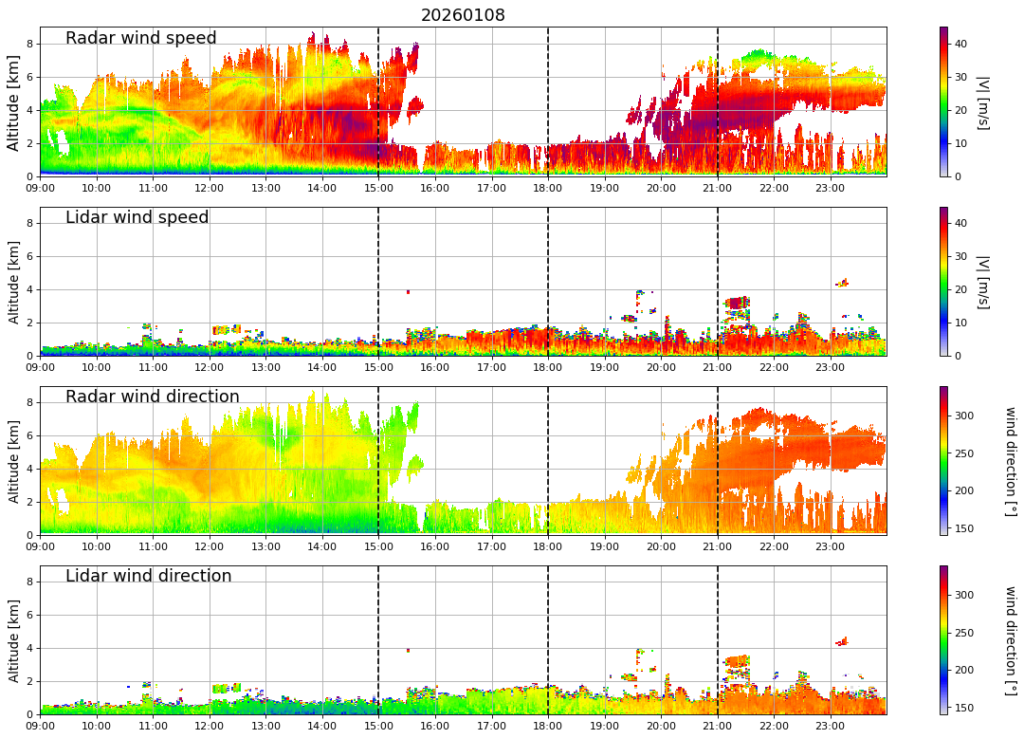 Figure 3 : Mesures de l’intensité et de la direction du vent le 8 janvier 2026 de 9h UTC jusqu’à minuit UTC lors du passage de la tempête Goretti au-dessus du site instrumenté de Lannion. Les deux premières lignes montrent l’intensité du vent en m/s mesurées par les radars et le lidar tandis que les deux dernières lignes montrent la direction du vent en degrés. Les trois lignes verticales correspondent aux trois instants montrés sur la première figure : 15h, 18h, et 21h UTC
