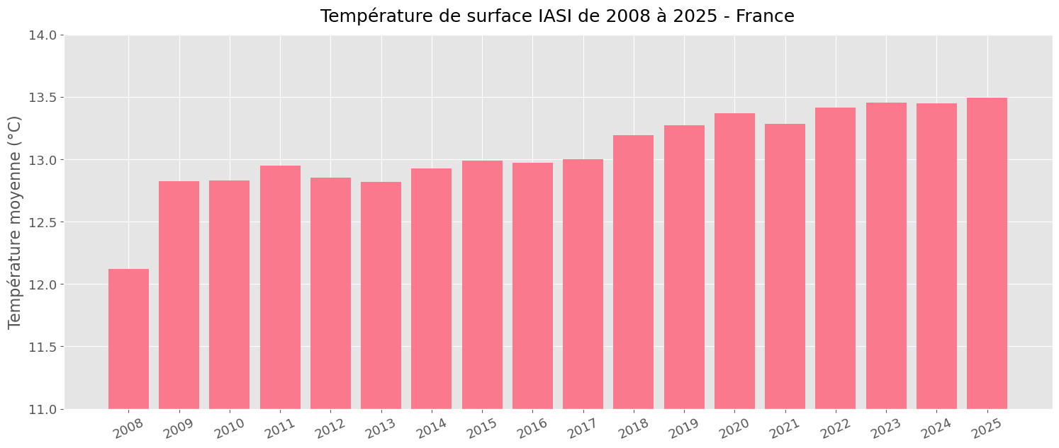 Température de surface IASI de 2008 à 2025 - France. D. R.