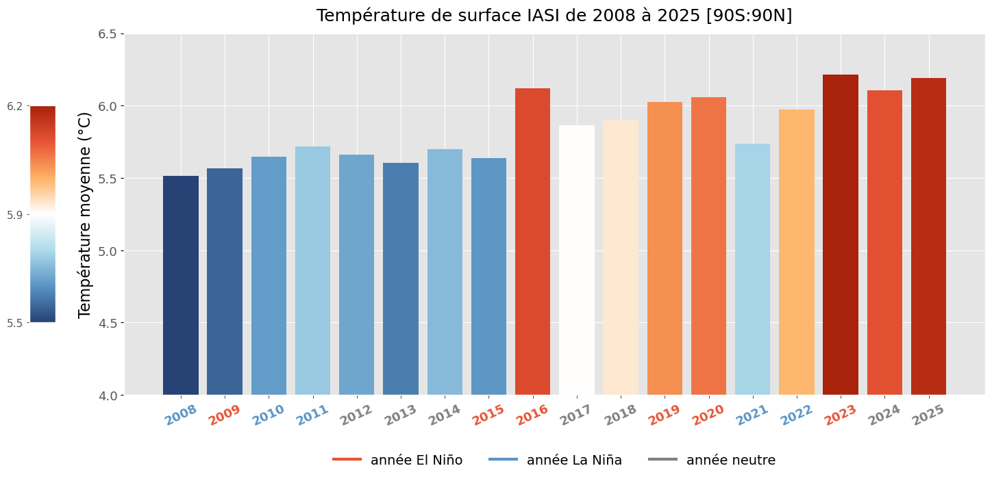 Température de surface IASI de 2008 à 2025 [90S:90N) D. R.