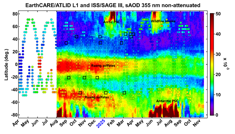 ATLID tracks stratospheric aerosols. This figure shows the evolution of stratospheric aerosol loading as a function of time and latitude from ATLID (colour shading) compared with ISS/SAGE III observations (color-coded circles) from April 2024 through November 2025. The locations of ATLID-collocated suborbital measurements are indicated by black squares. Since the beginning of its operation in July 2024, ATLID has been witness to various perturbations of stratospheric aerosol loading, including the Mount Ruang eruption in April 2024, Arctic and Antarctic polar stratospheric clouds (PSC) as well as the panboreal wildfire outbreak in May 2025. © Khaykin, S., Sicard, M., Leblanc, T., Sakai, T., Balugin, N., Berthet, G., Chevrier, S., Chouza, F., Feofilov, A., Gantois, D., Godin-Beekmann, S., Haddouche, A., Jin, Y., Morino, I., Kadygrov, N., Lecas, T., Liley, B., Querel, R., Taha, G., and Yushkov, V.: Global transport of stratospheric aerosol produced by Ruang eruption from EarthCARE ATLID, limb-viewing satellites and ground-based lidar observations, Atmos. Chem. Phys., 26, 607–622, https://doi.org/10.5194/acp-26-607-2026, 2026. This work is distributed under the Creative Commons Attribution 4.0 License.