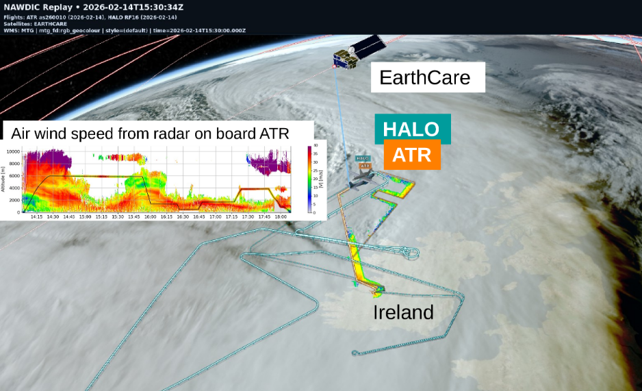 Figure 5 : Vols coordonnés des avions HALO et ATR sous la trace du satellite EarthCare le 14 Février 2026 à 15h30 au niveau d’un front chaud. La vignette de gauche montre le vent horizontal restitué à partir des mesures du radar RASTA à bord de l’avion ATR42. Crédits : J.Delanoë, V.Douet.