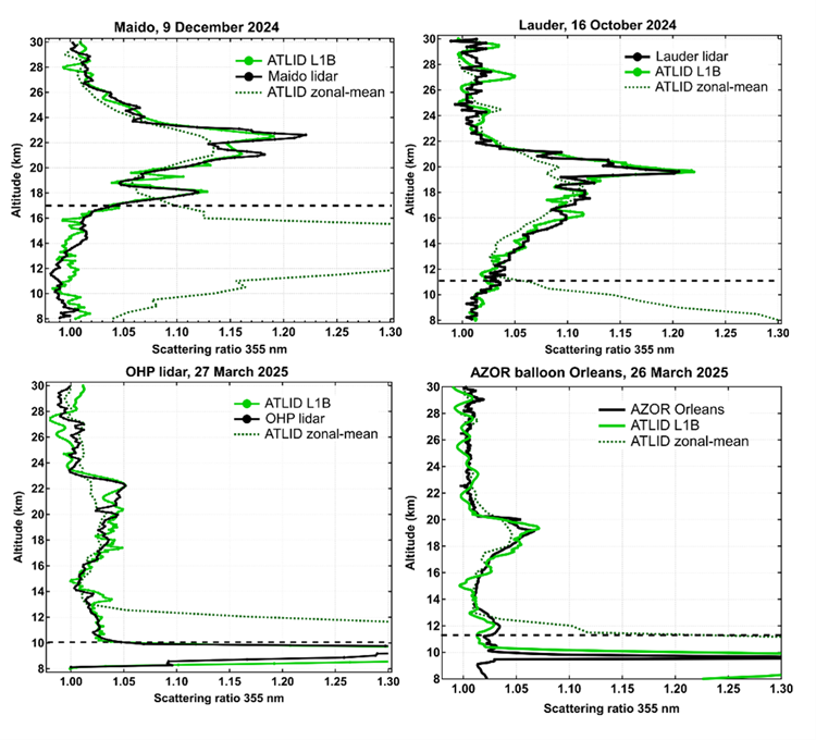 Intercomparison of ATLID and NDACC measurements. This figure shows the intercomparison of ATLID with NDACC ground-based lidar and balloon observation of aerosol backscatter at various locations: Maido (French tropical La Reunion island), Lauder (New Zealand), OHP (Haute Provence, France) and Orleans (France). Comparison of a ATLID with ground-based lidar and balloon observations of aerosol backscatter profiles show excellent agreement in the stratosphere and ATLID’s capacity to accurately resolve fine structures in aerosol vertical distribution. © Khaykin, S., Sicard, M., Leblanc, T., Sakai, T., Balugin, N., Berthet, G., Chevrier, S., Chouza, F., Feofilov, A., Gantois, D., Godin-Beekmann, S., Haddouche, A., Jin, Y., Morino, I., Kadygrov, N., Lecas, T., Liley, B., Querel, R., Taha, G., and Yushkov, V.: Global transport of stratospheric aerosol produced by Ruang eruption from EarthCARE ATLID, limb-viewing satellites and ground-based lidar observations, Atmos. Chem. Phys., 26, 607–622, https://doi.org/10.5194/acp-26-607-2026, 2026. This work is distributed under the Creative Commons Attribution 4.0 License.