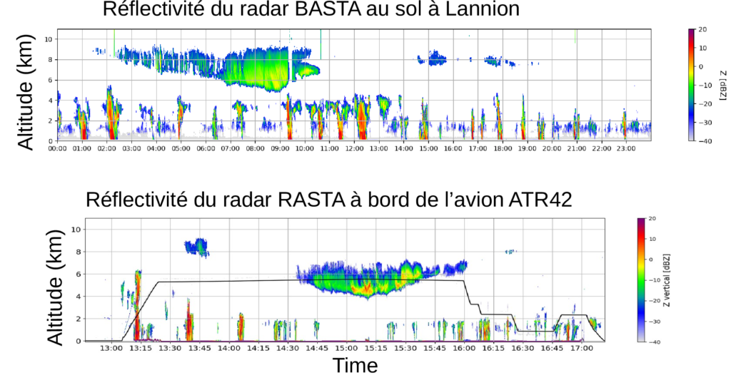 Figure 3 : Réflectivité obtenue avec deux radars, l’un au sol sur le site de Lannion (radar BASTA ; vignette du haut) et l’autre situé à bord de l’avion ATR42 (radar RASTA ; vignette du bas) le lundi 16 février 2026. Sur la vignette du bas, la ligne noire correspond à la hauteur de vol de l’avion. Crédit quicklook : J.Delanoë.