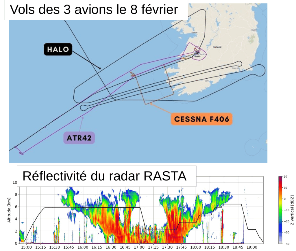 Figure 4 : (Vignette du haut) Vols des 3 avions ATR42, HALO et Cessna le 8 février 2026. Crédit : B.Cellou. (Vignette du bas) réflectivité mesurée par le radar RASTA le long du vol de l’ATR42 ce jour là. Crédit : J. Delanoë
