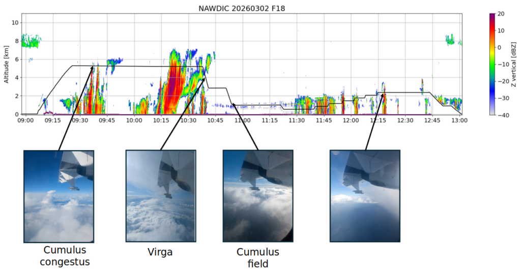 Figure 3: (En haut) Reflectivité obtenue par le radar RASTA (vignette du haut) à bord de l’avion ATR42 le lundi 2 Mars 2026. La ligne noire correspond à la trajectoire de l’avion. (En bas) photos prises durant le vol à différents moments clés du vol. Crédit quicklook : Julien Delanoë, crédit photo: Antoine Baudoux.