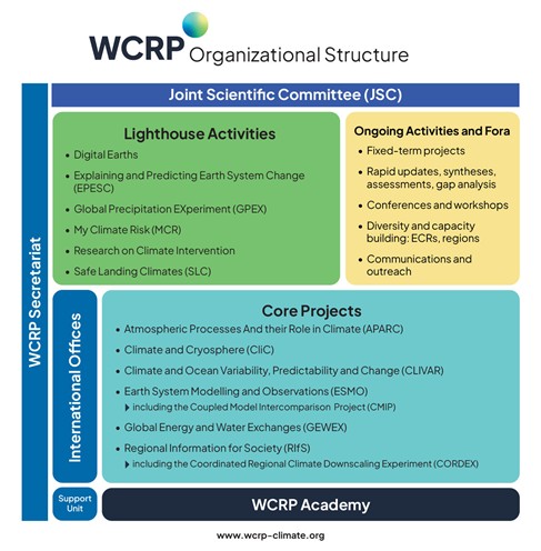 WCRP Organizational Structure. All rights reserved