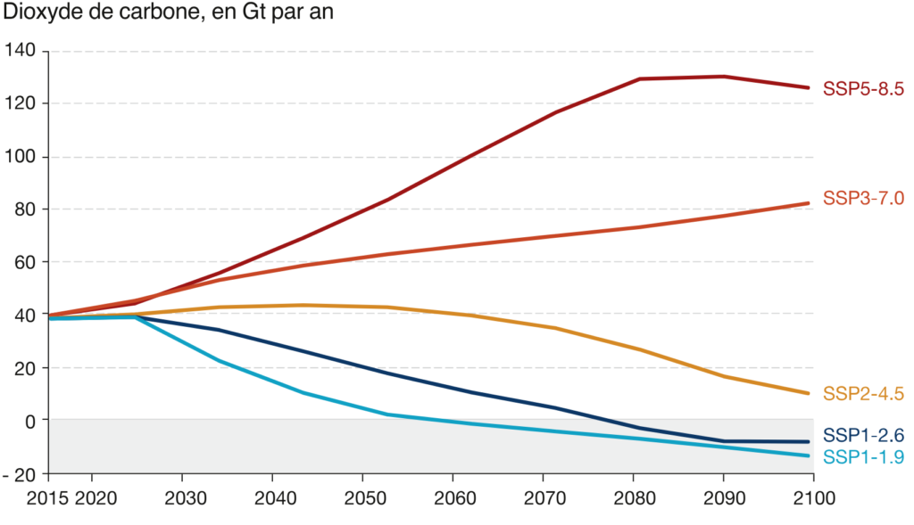 Prédictions de l’évolution des températures annuelles globales par rapport aux niveaux préindustriels suivant les différents scénarios du GIEC. Source : GIEC, premier groupe de travail, 2021.