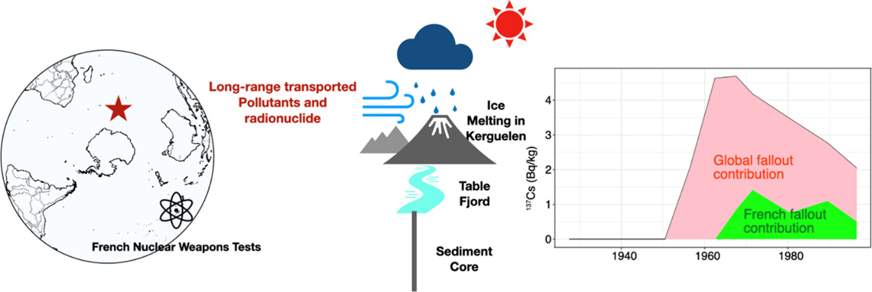 Deposition of heavy metals and persistent organic pollutants (POPs) in fjord systems during ice melting was investigated with a sediment core collected in Table Fjord from Kerguelen Island (49° 33.8 S–69° 13.9 E) situated in the Southern Indian Ocean. © Environ. Sci. Technol. 2026, 60, 8, 6635-6648