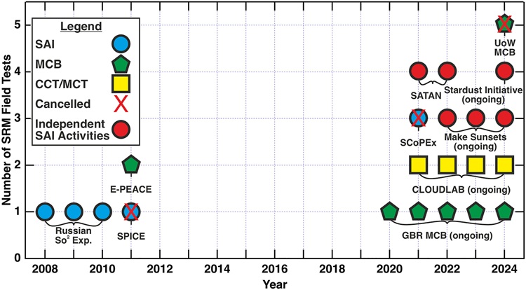Liste des expériences et activités antérieures menées sur le terrain dans le domaine de la modification du rayonnement solaire (SRM). Le nombre d'expériences a augmenté depuis leur lancement en 2008 et devrait continuer à croître à l'avenir. Les « activités SAI indépendantes » désignent des opérations lancées par des entités privées qui ne s'appuient pas sur des protocoles évalués par des pairs, ne disposent pas d'instruments de mesure appropriés ou ne font pas l'objet d'un suivi transparent, et ne sont donc pas considérées comme des expériences formelles dans cette typologie. Ces cas sont inclus uniquement à des fins de comparaison. CLOUDLAB n'est pas présenté par ses chercheurs comme une expérience SRM, mais est inclus ici en tant qu'étude de processus apparentée au CCT/MCT en raison de sa pertinence méthodologique. SAI, injection d'aérosols stratosphériques ; MCB, éclaircissement des nuages marins ; CCT/MCT, amincissement des cirrus et des nuages en phase mixte. https://agupubs.onlinelibrary.wiley.com/cms/asset/9c08de5f-9e8d-4326-8d9a-9a0e7d50cef8/eft270436-fig-0001-m.jpg