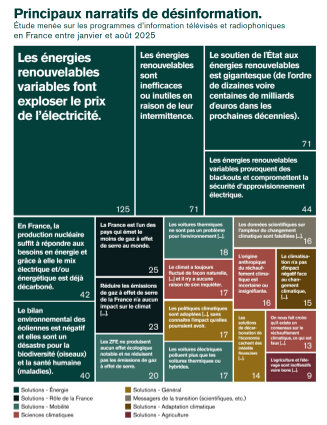 . Figure issue de l’étude menée en 2025 par Science Feedback, Quota Climat et Data for Good, illustrant les principaux narratifs de désinformation identifiés dans les médias audiovisuels français [1]. © All rights reserved Illustration from the report of Quota Climat, Science Feedback and Data for Good on the study of 2025 media misinformation, showing the main disinformation narratives identified in French media [1]. © All rights reserved