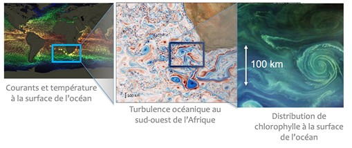 Des grandes échelles aux petites échelles. À partir des courants et de la température de surface de l’océan (à gauche), la campagne zoome sur la turbulence océanique au sud-ouest de l’Afrique, dans la région du courant des Aiguilles (au centre), où tourbillons, fronts et filaments structurent la distribution de la chlorophylle de surface (à droite). Chaque vignette couvre des échelles de plus en plus fines, jusqu’à des structures d’environ 100 km et moins. D. R.