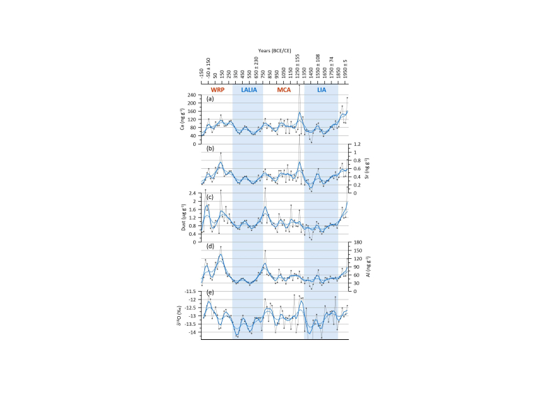 Enregistrement du climat (e) et de différents constituants de l’aérosol terrigène (a-d) dans la glace du Mont Blanc déposée depuis 2000 ans. Les bandes bleues indiquent les périodes froides (LIA et LALIA). © Référence
